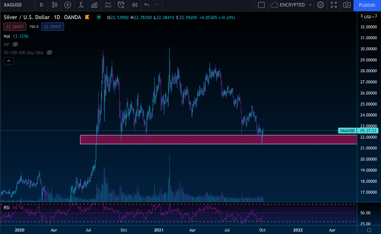 SILVER TRADING AT SUPPORT Encrypted Capital